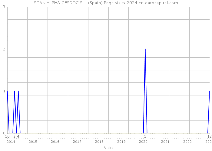 SCAN ALPHA GESDOC S.L. (Spain) Page visits 2024 