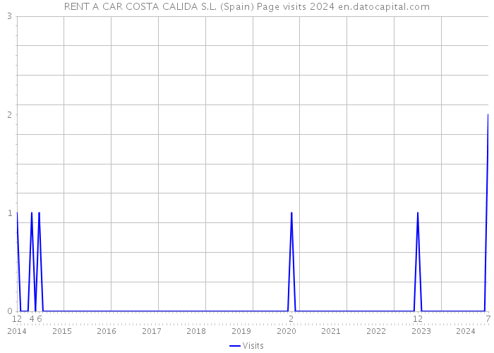 RENT A CAR COSTA CALIDA S.L. (Spain) Page visits 2024 