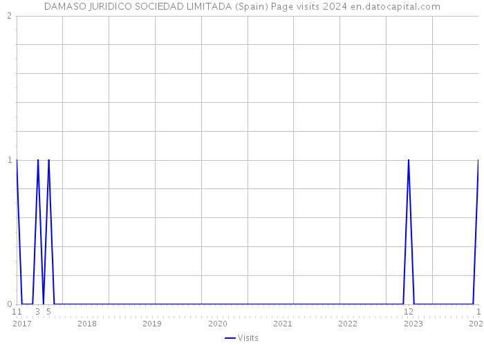 DAMASO JURIDICO SOCIEDAD LIMITADA (Spain) Page visits 2024 