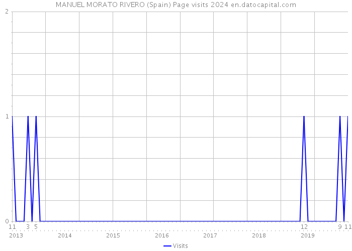 MANUEL MORATO RIVERO (Spain) Page visits 2024 