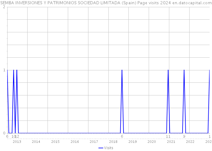 SEMBA INVERSIONES Y PATRIMONIOS SOCIEDAD LIMITADA (Spain) Page visits 2024 