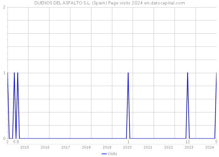 DUENOS DEL ASFALTO S.L. (Spain) Page visits 2024 