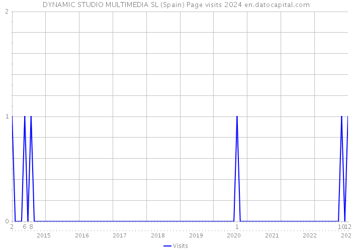 DYNAMIC STUDIO MULTIMEDIA SL (Spain) Page visits 2024 