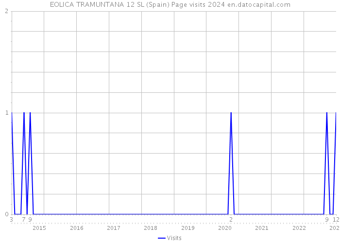 EOLICA TRAMUNTANA 12 SL (Spain) Page visits 2024 