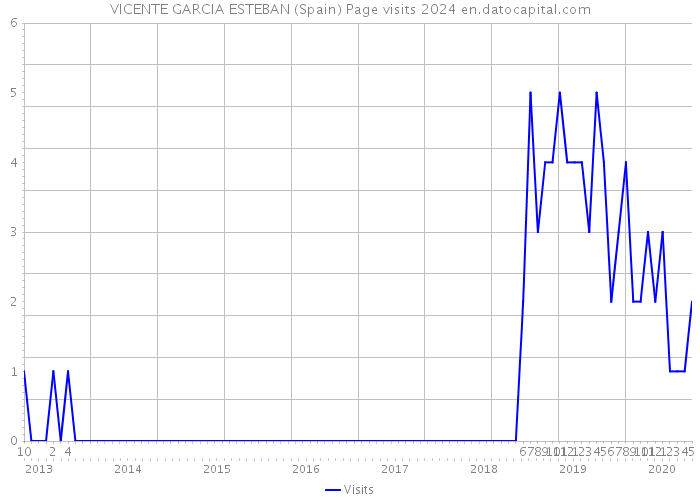 VICENTE GARCIA ESTEBAN (Spain) Page visits 2024 