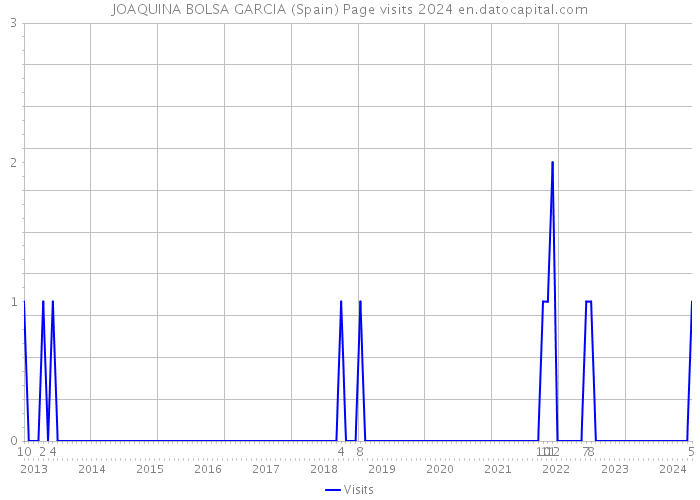 JOAQUINA BOLSA GARCIA (Spain) Page visits 2024 