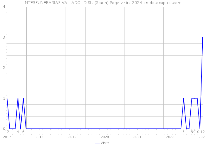 INTERFUNERARIAS VALLADOLID SL. (Spain) Page visits 2024 