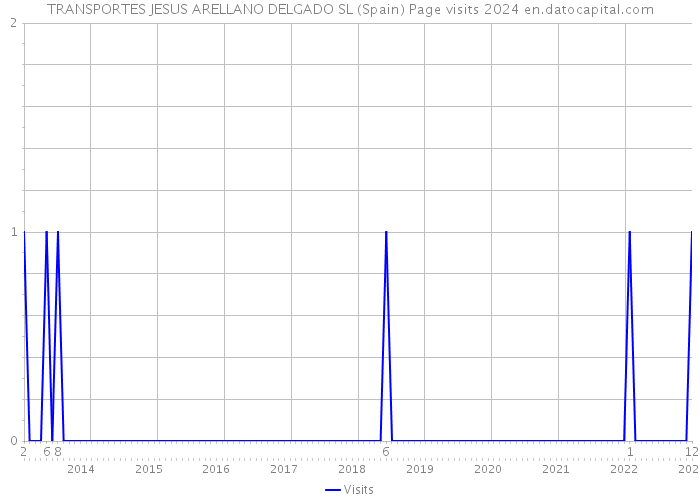 TRANSPORTES JESUS ARELLANO DELGADO SL (Spain) Page visits 2024 