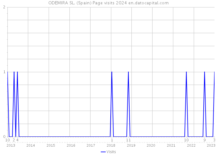 ODEMIRA SL. (Spain) Page visits 2024 