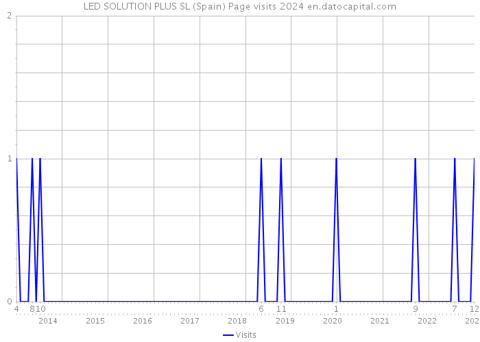 LED SOLUTION PLUS SL (Spain) Page visits 2024 