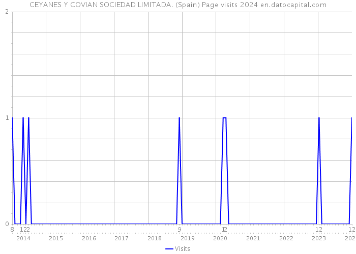 CEYANES Y COVIAN SOCIEDAD LIMITADA. (Spain) Page visits 2024 