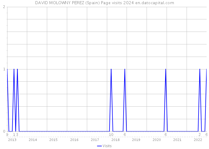 DAVID MOLOWNY PEREZ (Spain) Page visits 2024 