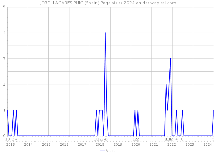 JORDI LAGARES PUIG (Spain) Page visits 2024 