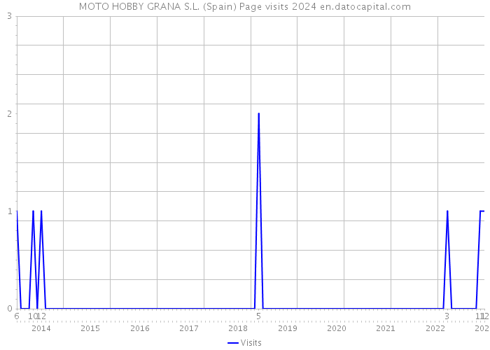 MOTO HOBBY GRANA S.L. (Spain) Page visits 2024 