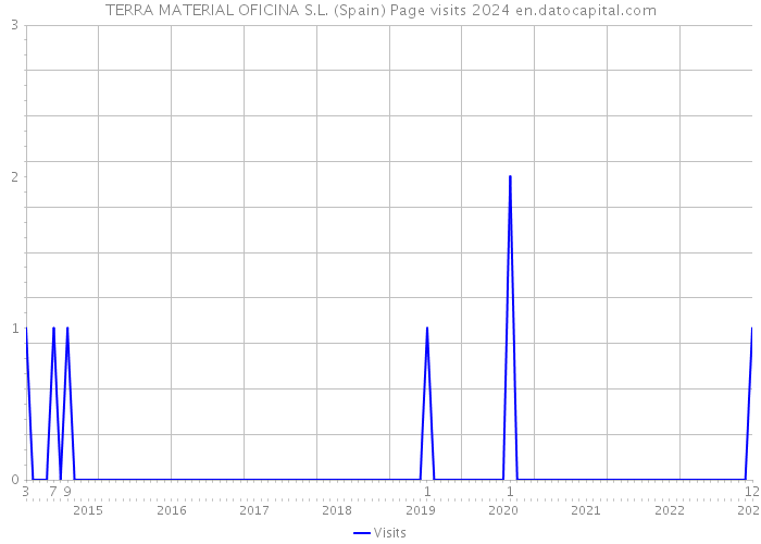 TERRA MATERIAL OFICINA S.L. (Spain) Page visits 2024 