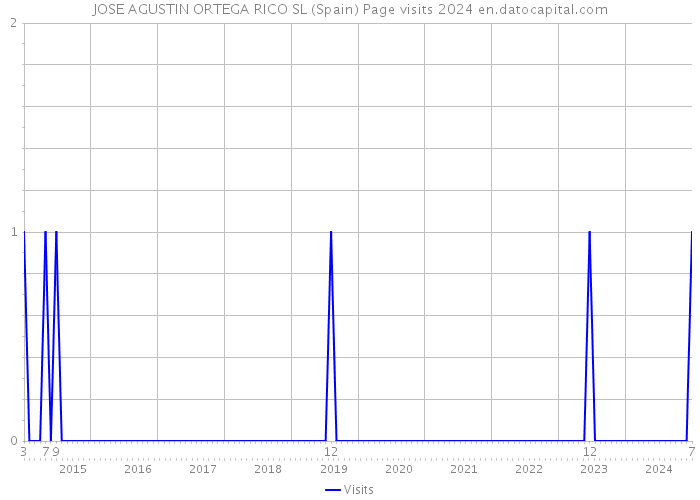 JOSE AGUSTIN ORTEGA RICO SL (Spain) Page visits 2024 