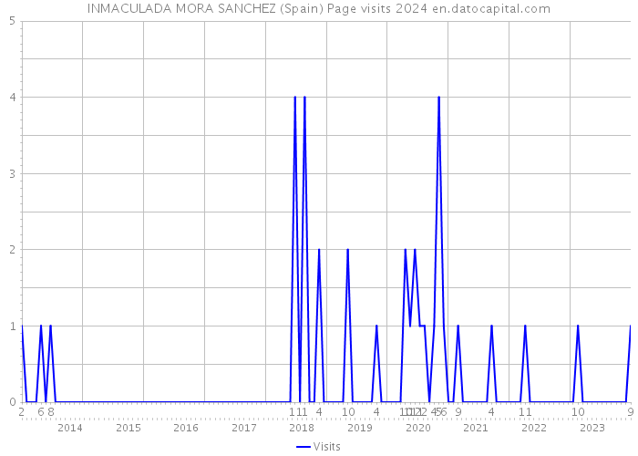 INMACULADA MORA SANCHEZ (Spain) Page visits 2024 