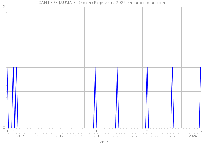 CAN PERE JAUMA SL (Spain) Page visits 2024 