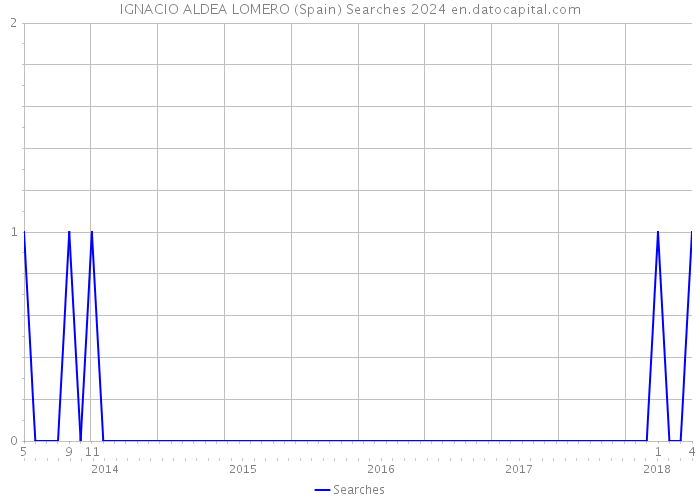 IGNACIO ALDEA LOMERO (Spain) Searches 2024 