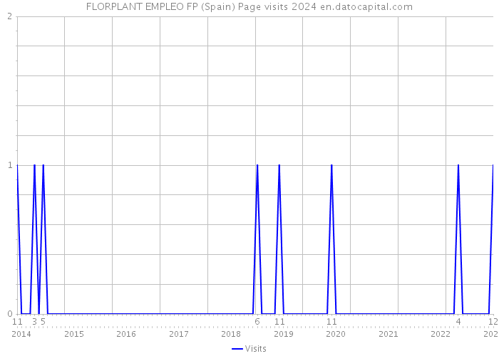 FLORPLANT EMPLEO FP (Spain) Page visits 2024 