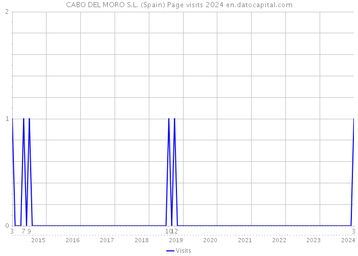 CABO DEL MORO S.L. (Spain) Page visits 2024 