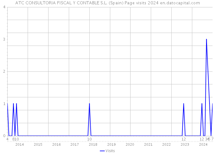 ATC CONSULTORIA FISCAL Y CONTABLE S.L. (Spain) Page visits 2024 