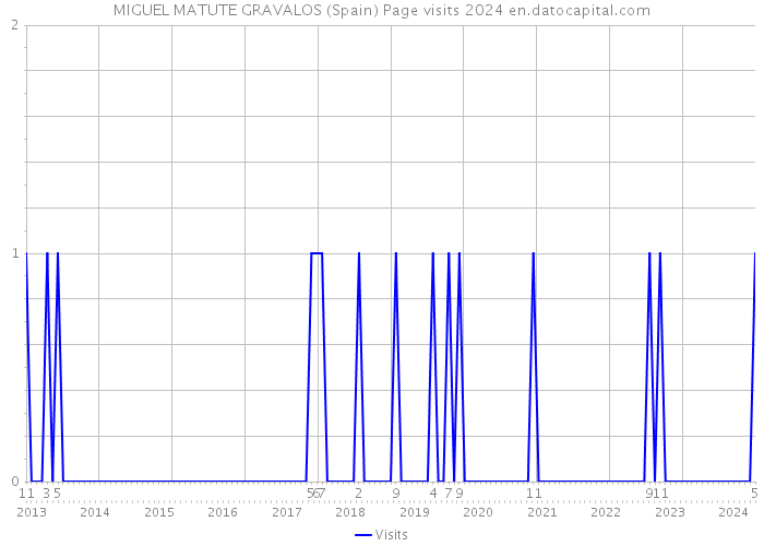 MIGUEL MATUTE GRAVALOS (Spain) Page visits 2024 