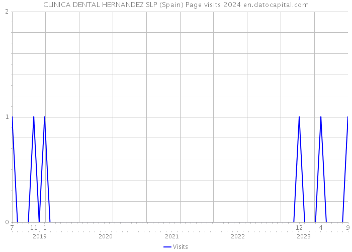 CLINICA DENTAL HERNANDEZ SLP (Spain) Page visits 2024 