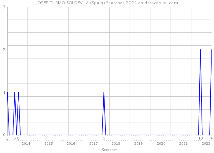 JOSEP TURMO SOLDEVILA (Spain) Searches 2024 