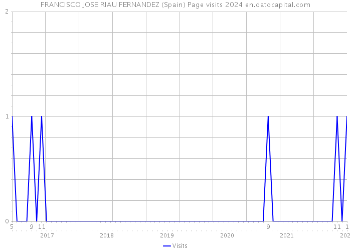 FRANCISCO JOSE RIAU FERNANDEZ (Spain) Page visits 2024 