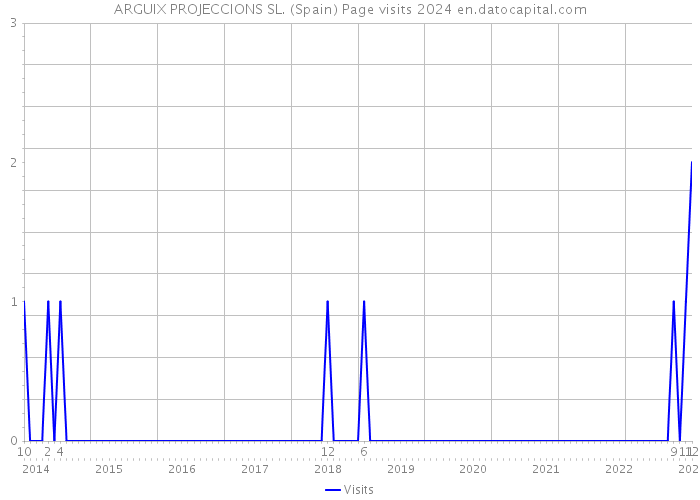 ARGUIX PROJECCIONS SL. (Spain) Page visits 2024 
