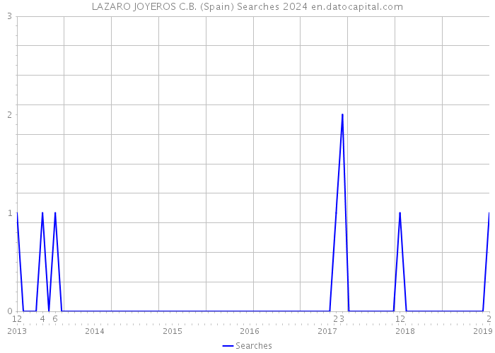 LAZARO JOYEROS C.B. (Spain) Searches 2024 