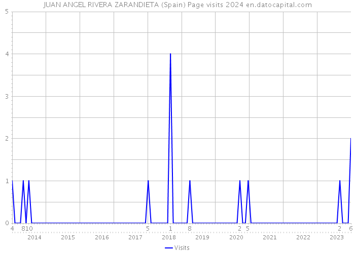 JUAN ANGEL RIVERA ZARANDIETA (Spain) Page visits 2024 