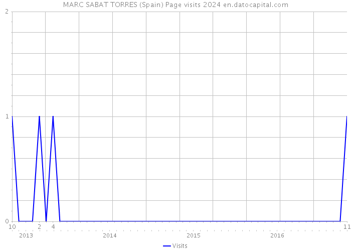 MARC SABAT TORRES (Spain) Page visits 2024 