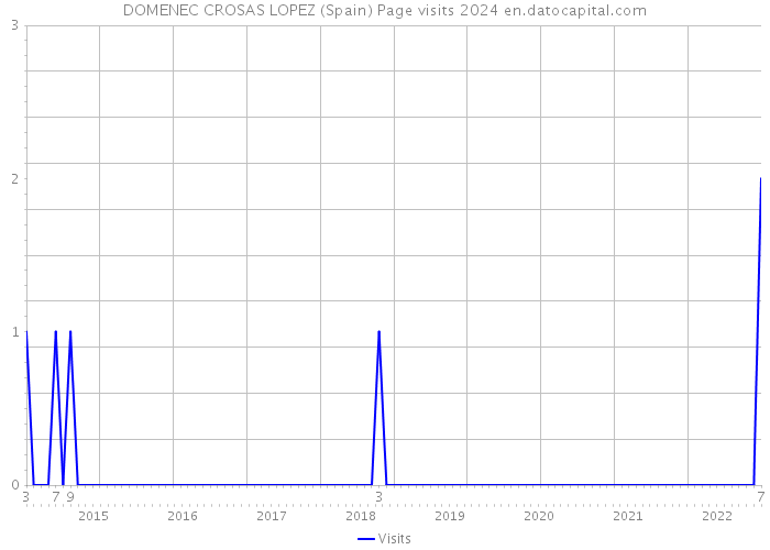DOMENEC CROSAS LOPEZ (Spain) Page visits 2024 