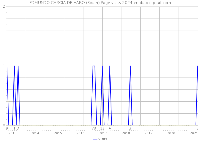 EDMUNDO GARCIA DE HARO (Spain) Page visits 2024 