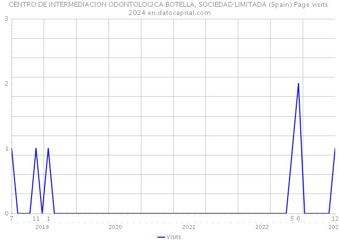 CENTRO DE INTERMEDIACION ODONTOLOGICA BOTELLA, SOCIEDAD LIMITADA (Spain) Page visits 2024 