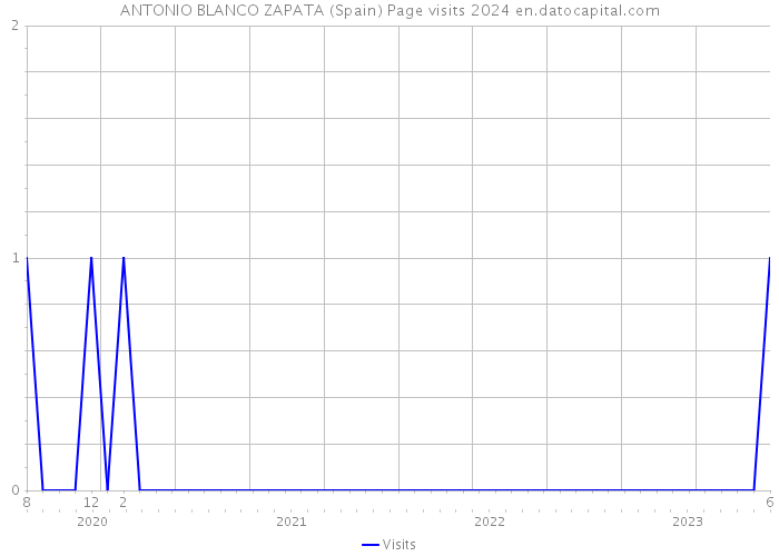 ANTONIO BLANCO ZAPATA (Spain) Page visits 2024 