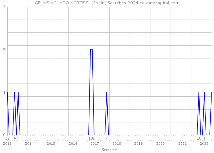 GRUAS AGUADO NORTE SL (Spain) Searches 2024 