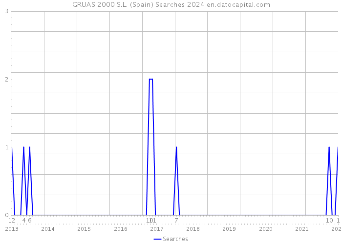 GRUAS 2000 S.L. (Spain) Searches 2024 
