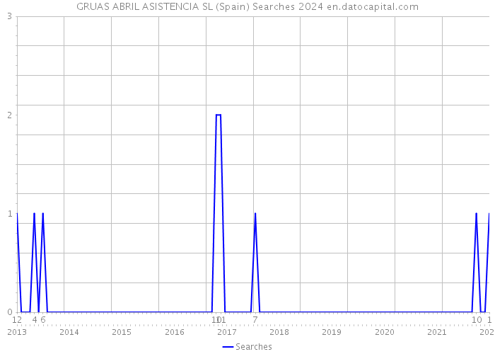 GRUAS ABRIL ASISTENCIA SL (Spain) Searches 2024 