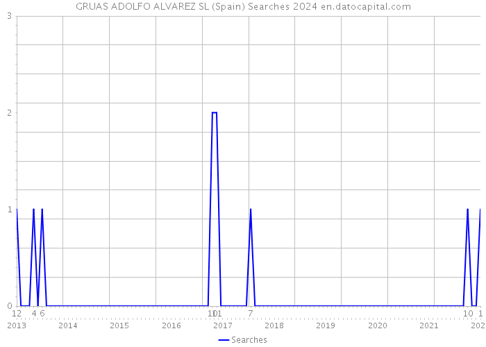 GRUAS ADOLFO ALVAREZ SL (Spain) Searches 2024 