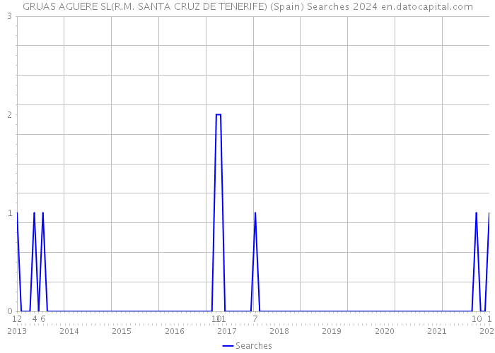 GRUAS AGUERE SL(R.M. SANTA CRUZ DE TENERIFE) (Spain) Searches 2024 