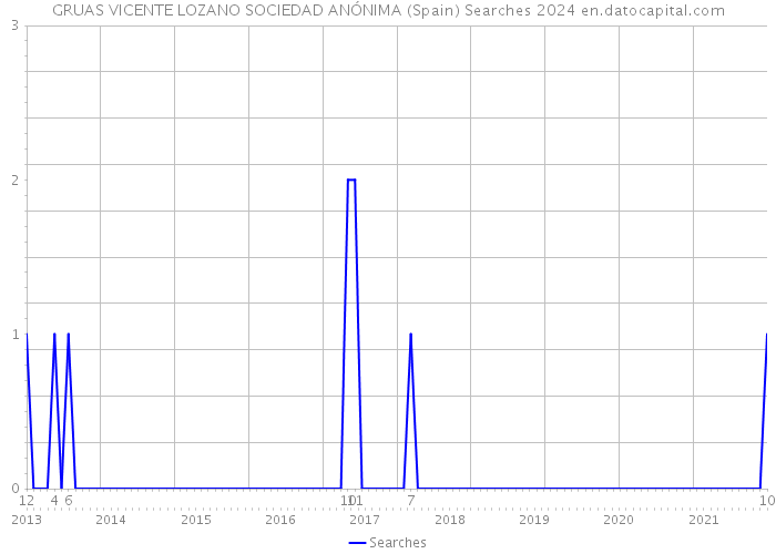 GRUAS VICENTE LOZANO SOCIEDAD ANÓNIMA (Spain) Searches 2024 