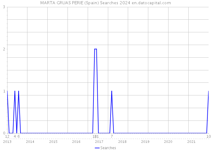 MARTA GRUAS PERIE (Spain) Searches 2024 