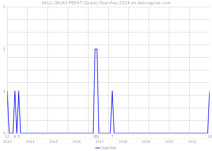 SALLI GRUAS PERAT (Spain) Searches 2024 