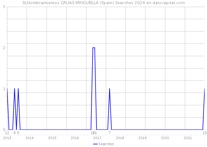 SLNombramientos GRUAS MINGUELLA (Spain) Searches 2024 