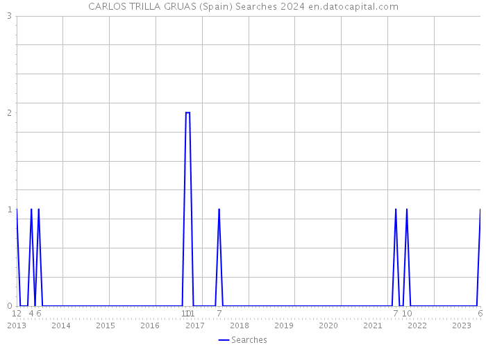 CARLOS TRILLA GRUAS (Spain) Searches 2024 