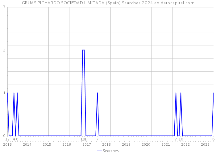 GRUAS PICHARDO SOCIEDAD LIMITADA (Spain) Searches 2024 