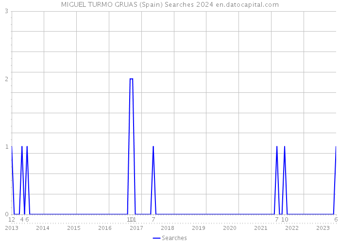MIGUEL TURMO GRUAS (Spain) Searches 2024 